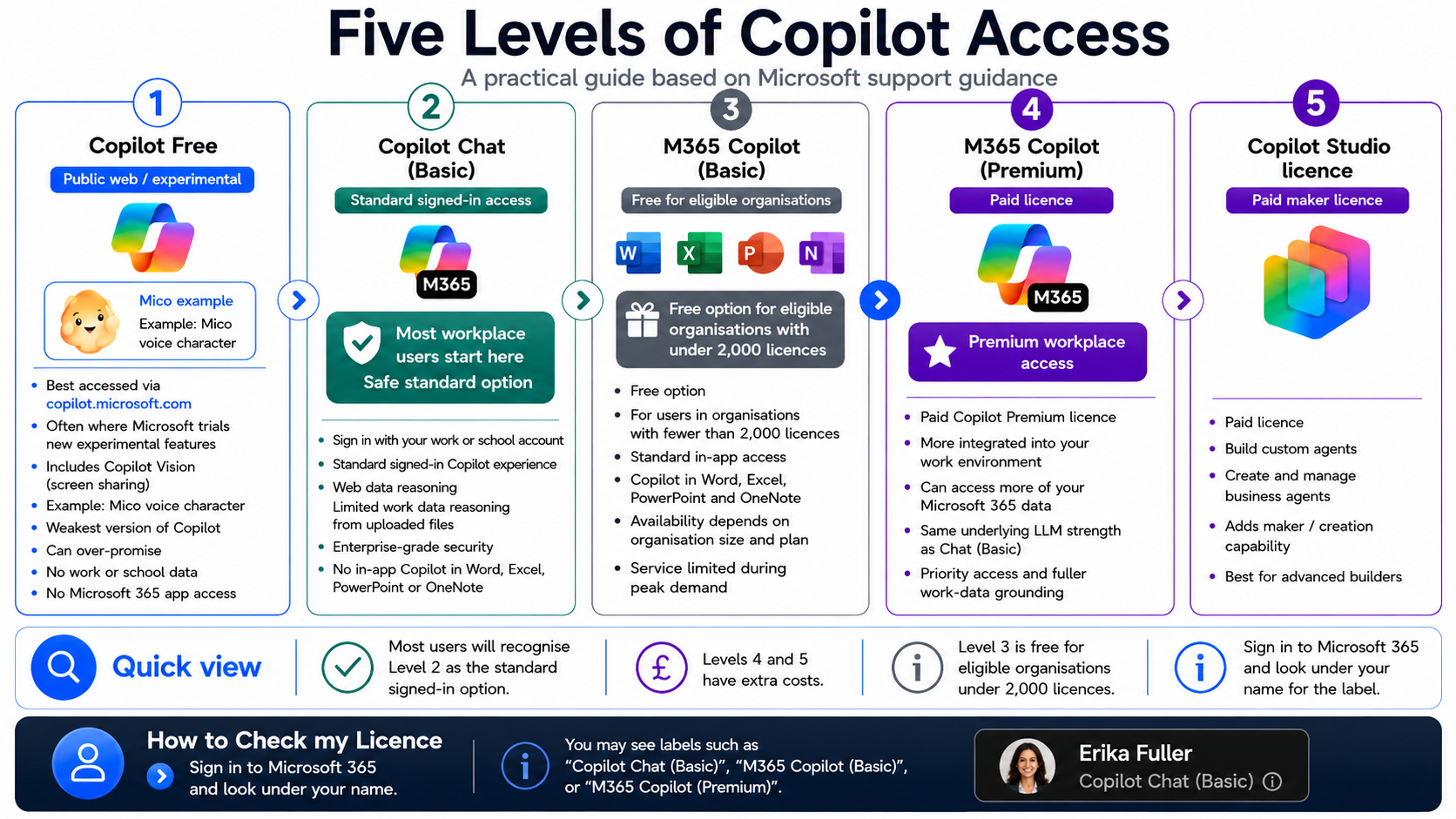 Staff guide to Microsoft Copilot at UCL - infographic explaining what Copilot is, how to access it, and guidance on responsible and effective use